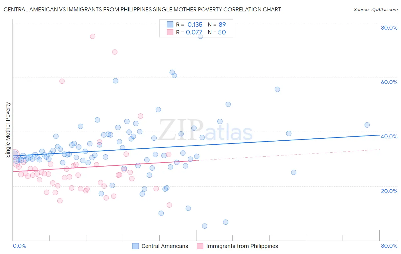Central American vs Immigrants from Philippines Single Mother Poverty