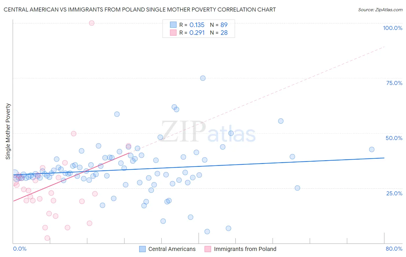 Central American vs Immigrants from Poland Single Mother Poverty