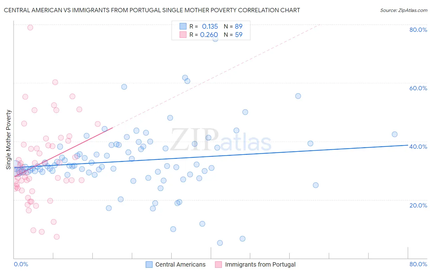 Central American vs Immigrants from Portugal Single Mother Poverty
