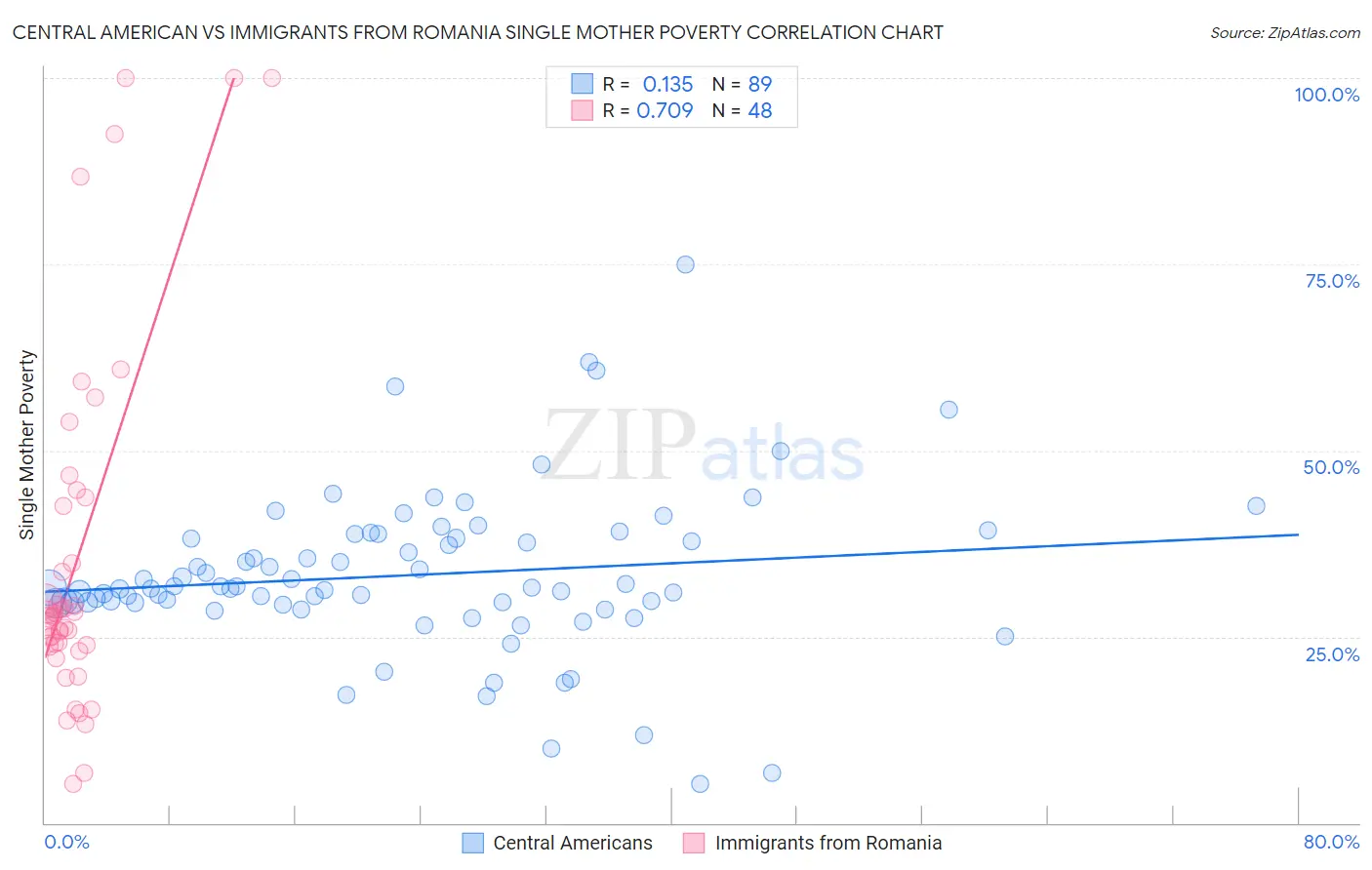 Central American vs Immigrants from Romania Single Mother Poverty
