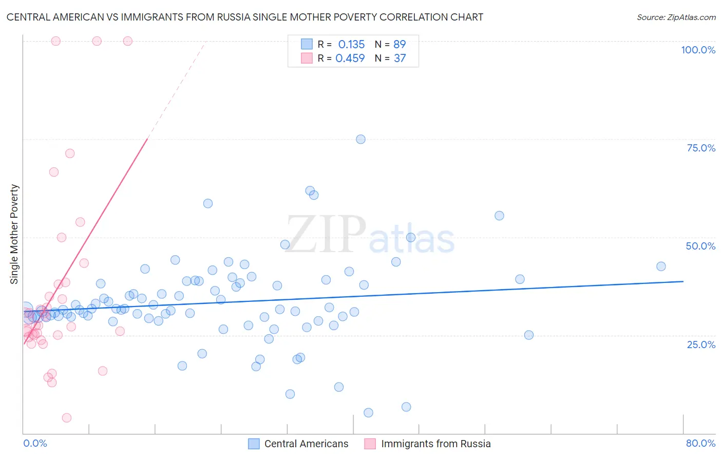 Central American vs Immigrants from Russia Single Mother Poverty