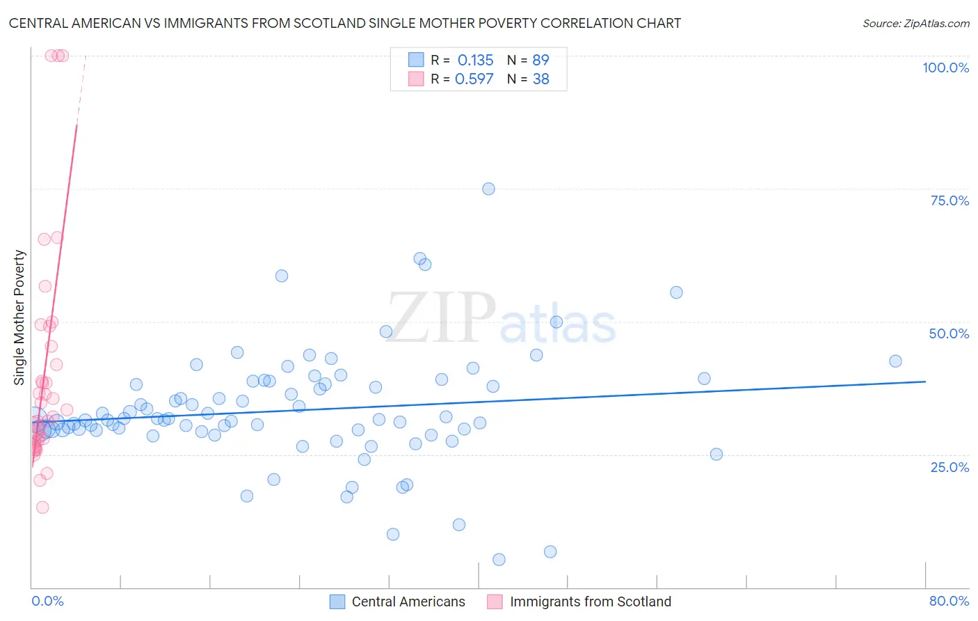 Central American vs Immigrants from Scotland Single Mother Poverty