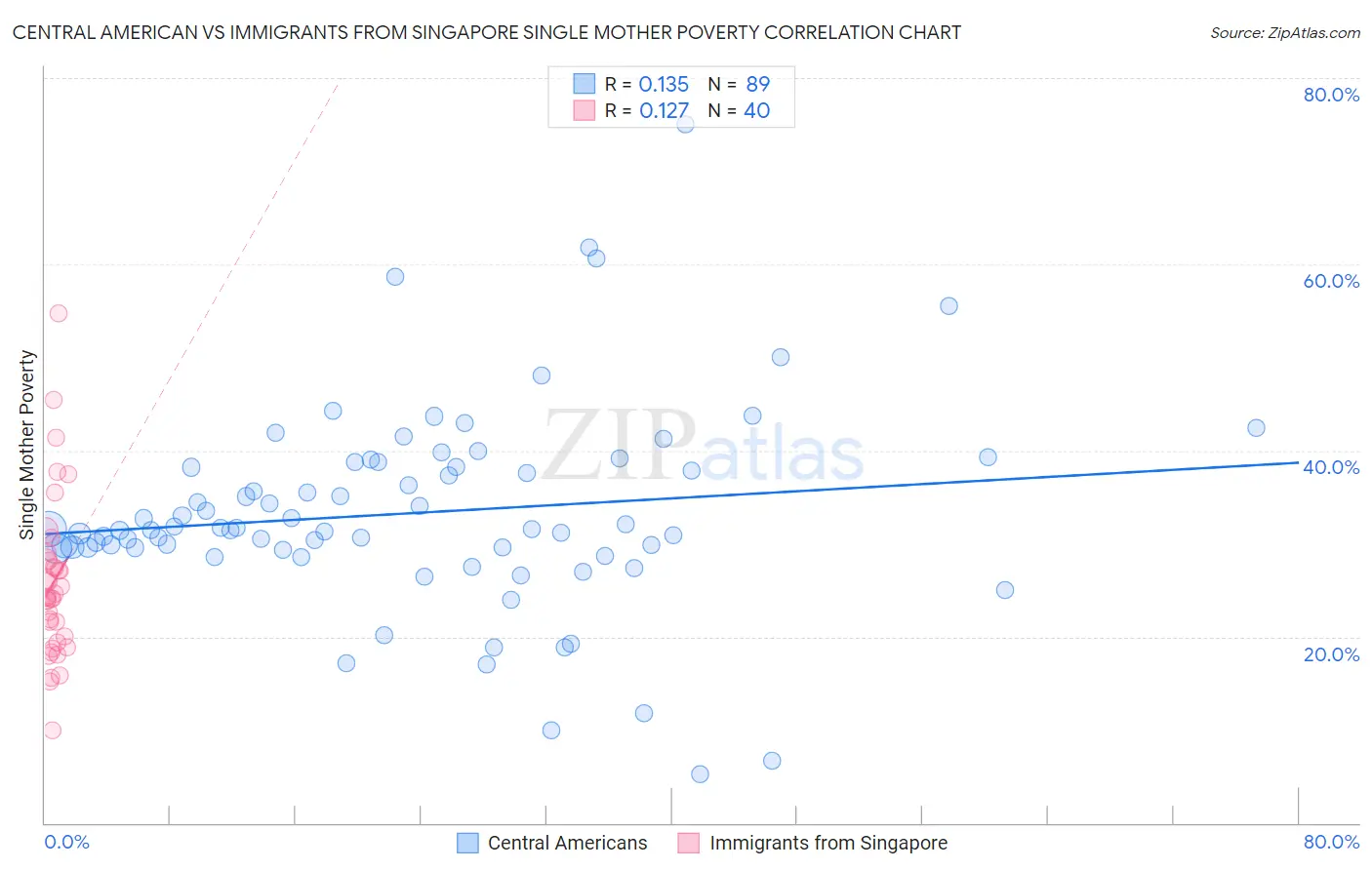 Central American vs Immigrants from Singapore Single Mother Poverty