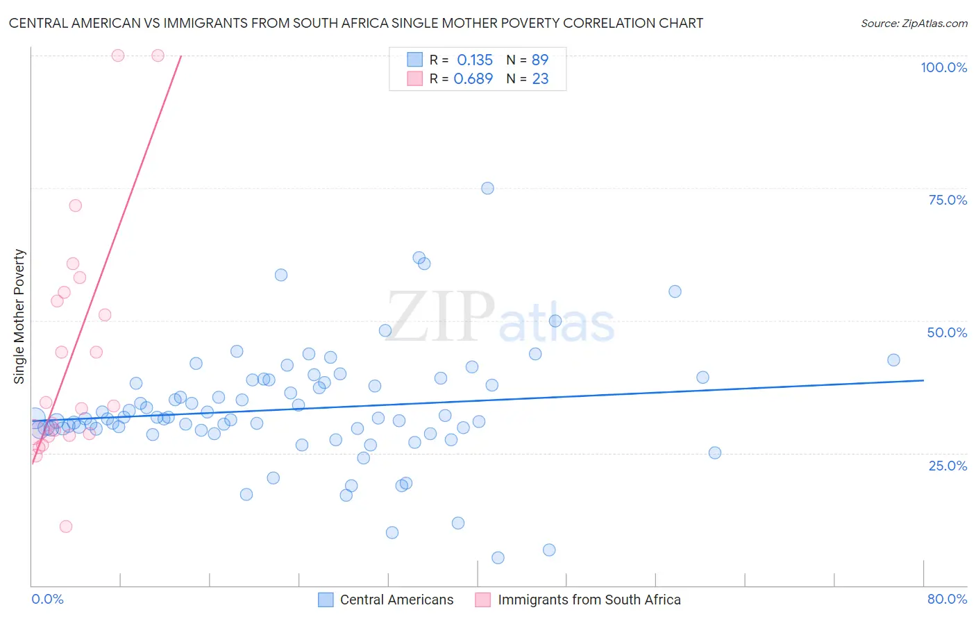 Central American vs Immigrants from South Africa Single Mother Poverty