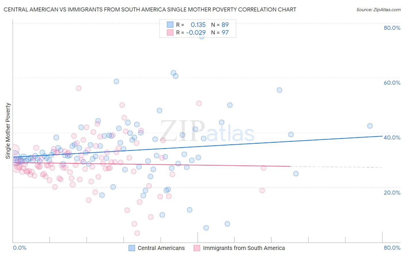 Central American vs Immigrants from South America Single Mother Poverty