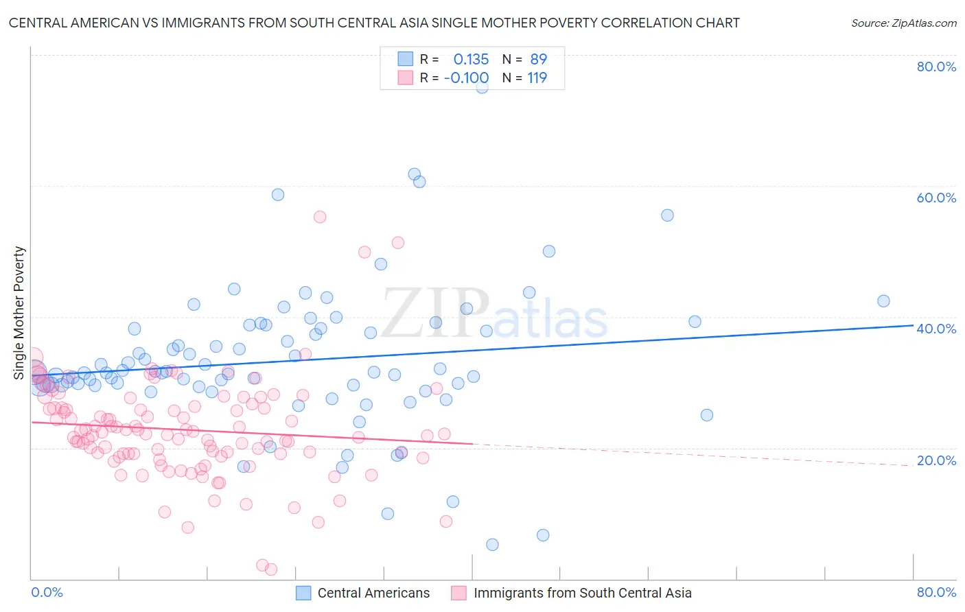 Central American vs Immigrants from South Central Asia Single Mother Poverty