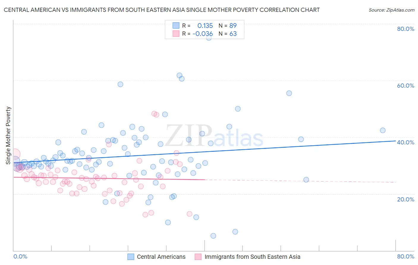 Central American vs Immigrants from South Eastern Asia Single Mother Poverty