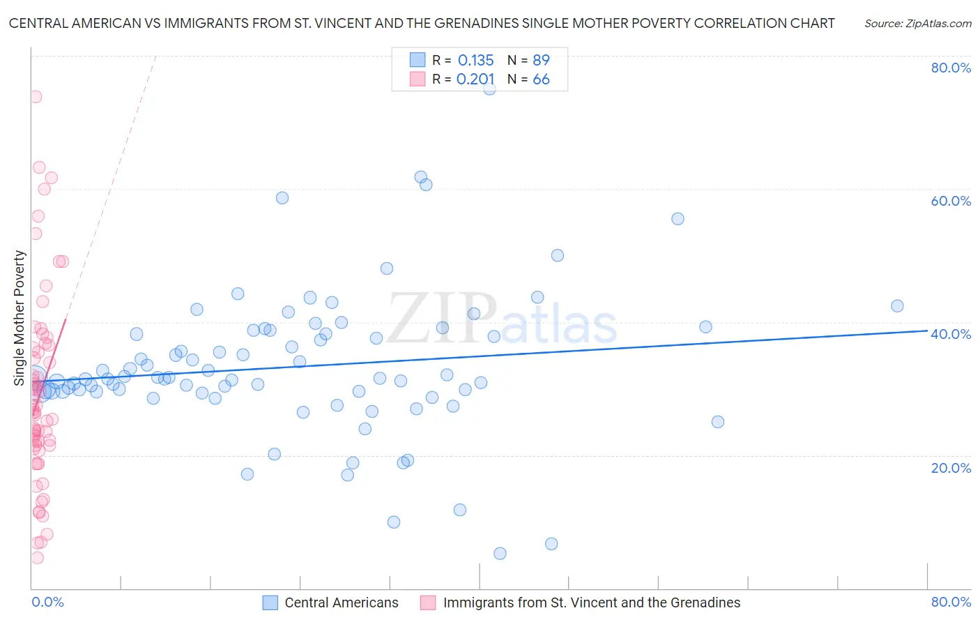 Central American vs Immigrants from St. Vincent and the Grenadines Single Mother Poverty