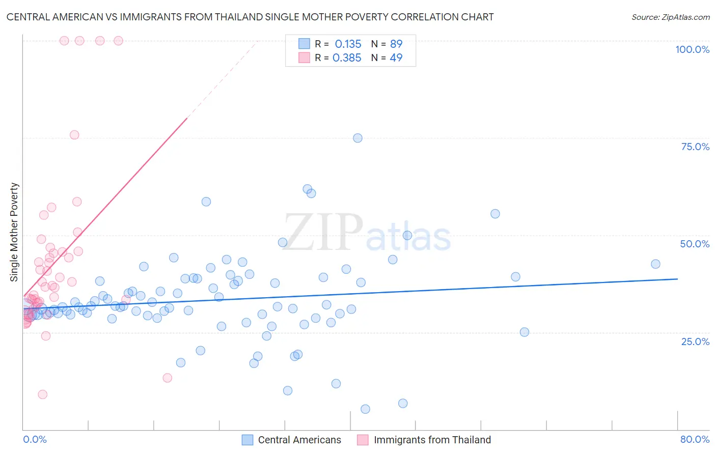 Central American vs Immigrants from Thailand Single Mother Poverty