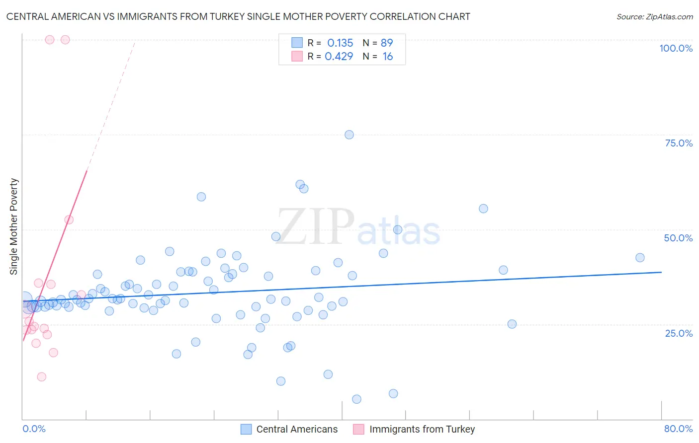 Central American vs Immigrants from Turkey Single Mother Poverty