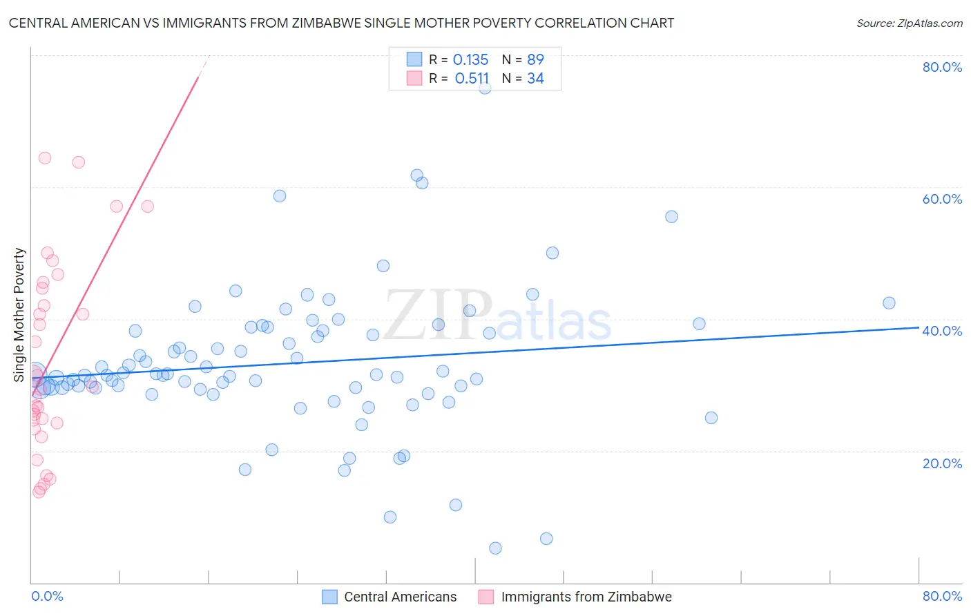 Central American vs Immigrants from Zimbabwe Single Mother Poverty