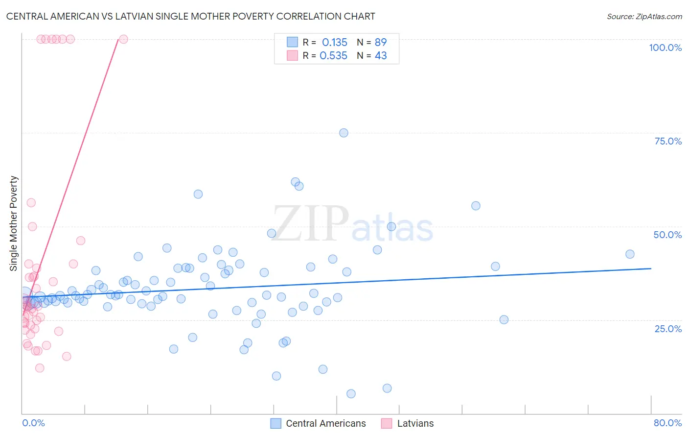 Central American vs Latvian Single Mother Poverty