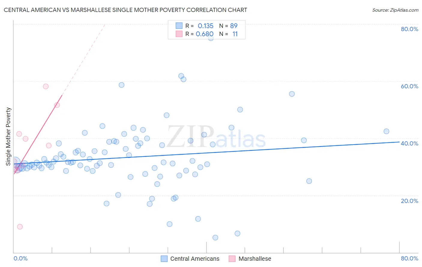 Central American vs Marshallese Single Mother Poverty