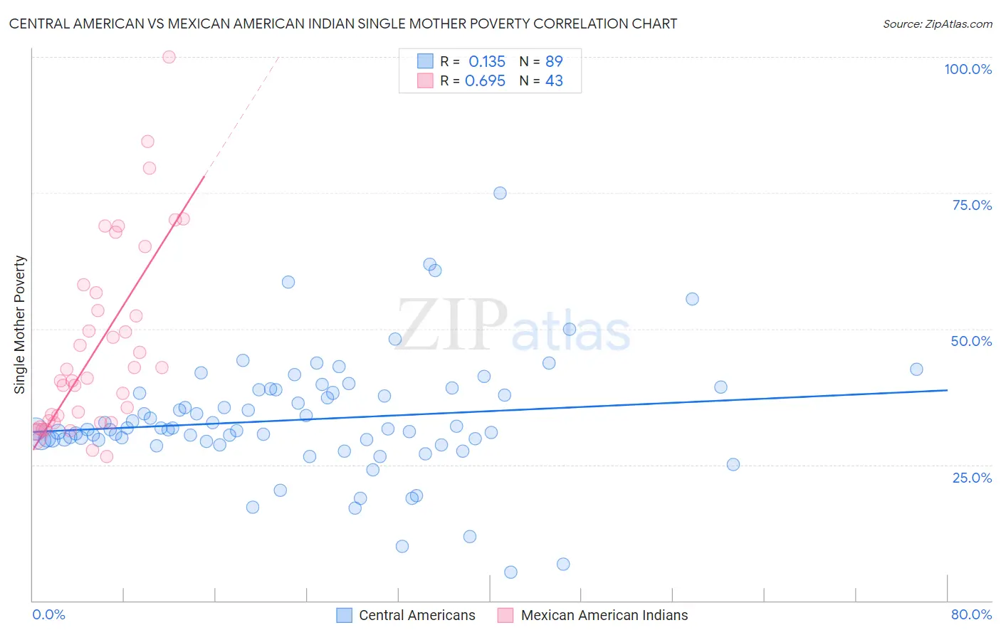 Central American vs Mexican American Indian Single Mother Poverty