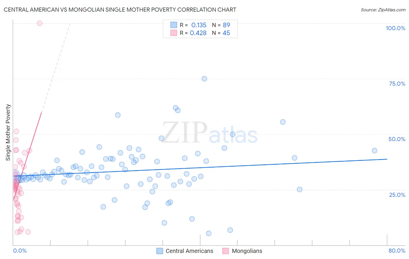 Central American vs Mongolian Single Mother Poverty