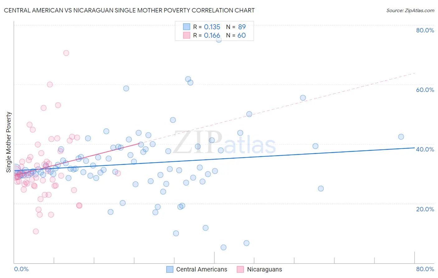 Central American vs Nicaraguan Single Mother Poverty