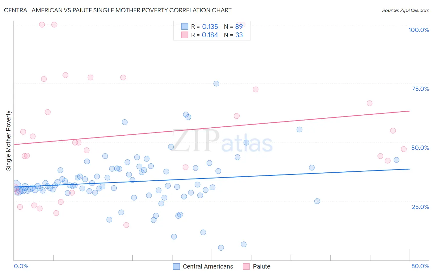 Central American vs Paiute Single Mother Poverty