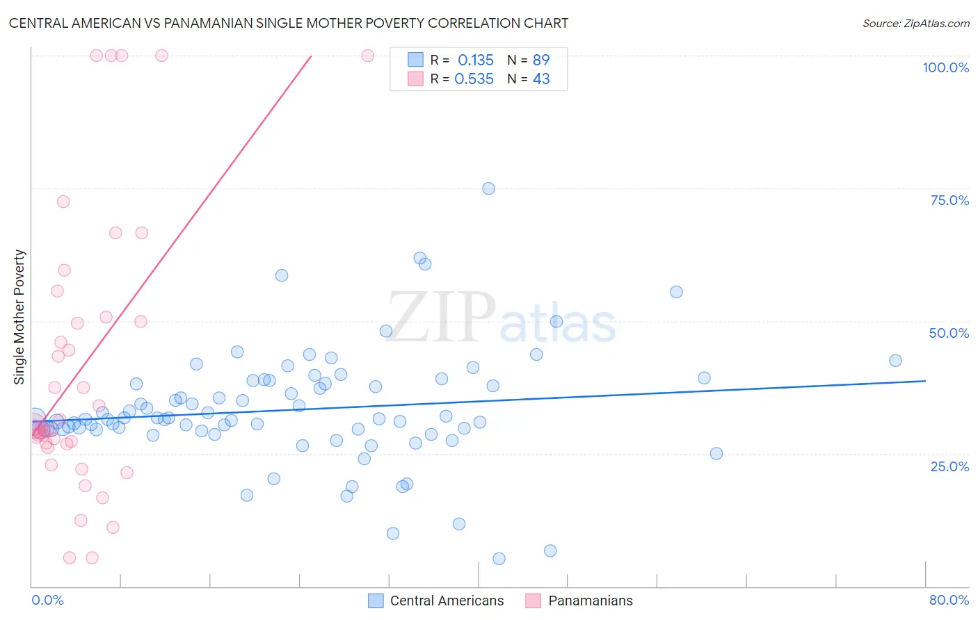 Central American vs Panamanian Single Mother Poverty