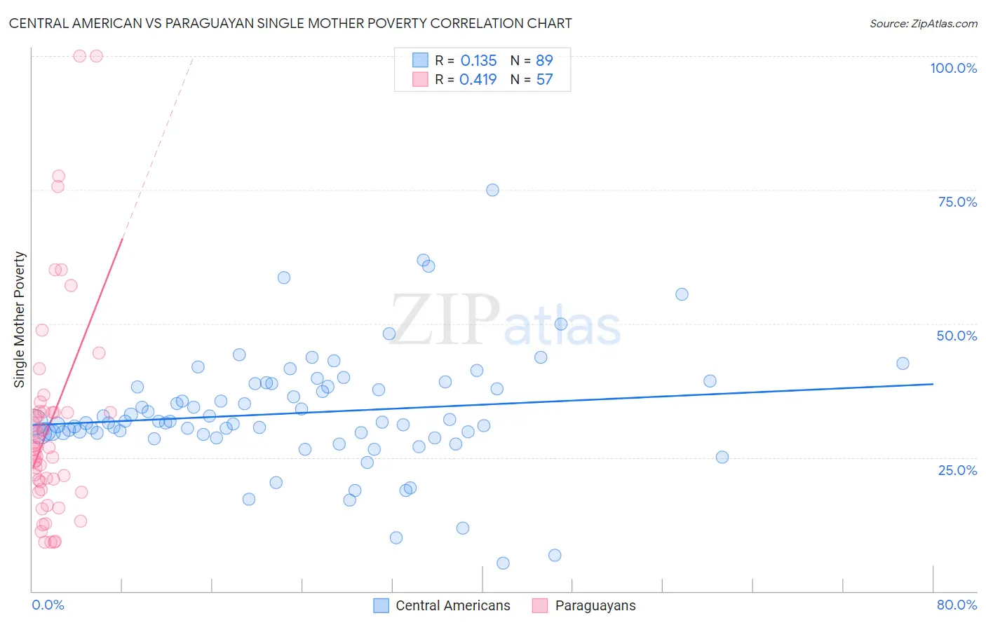 Central American vs Paraguayan Single Mother Poverty