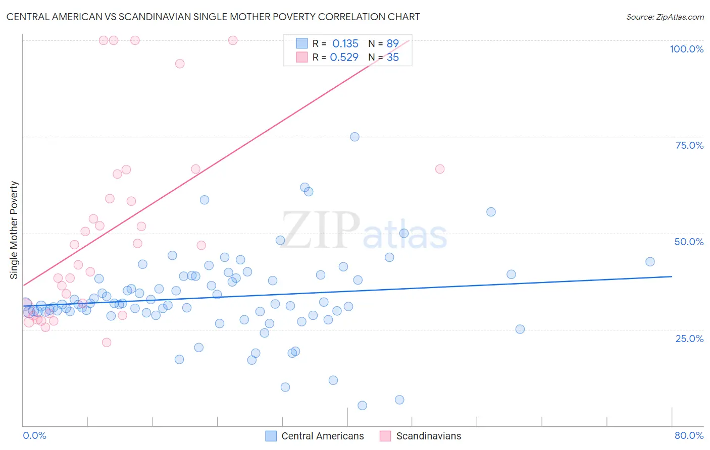 Central American vs Scandinavian Single Mother Poverty