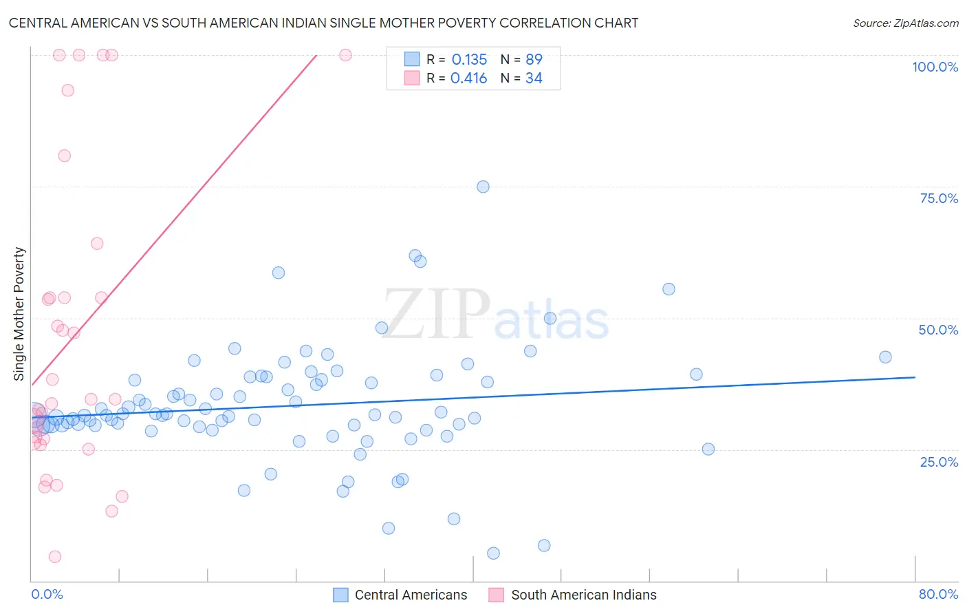 Central American vs South American Indian Single Mother Poverty