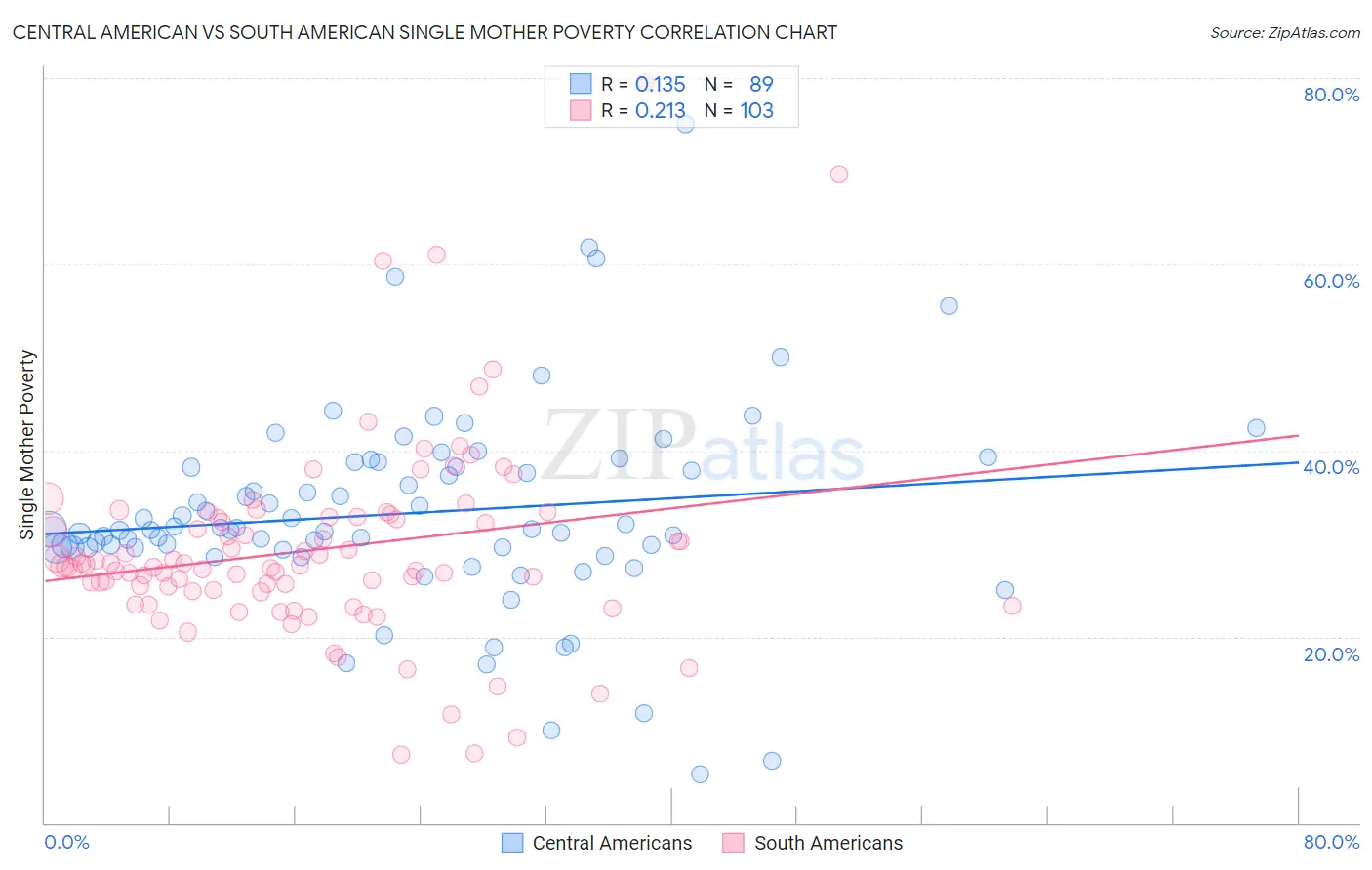 Central American vs South American Single Mother Poverty