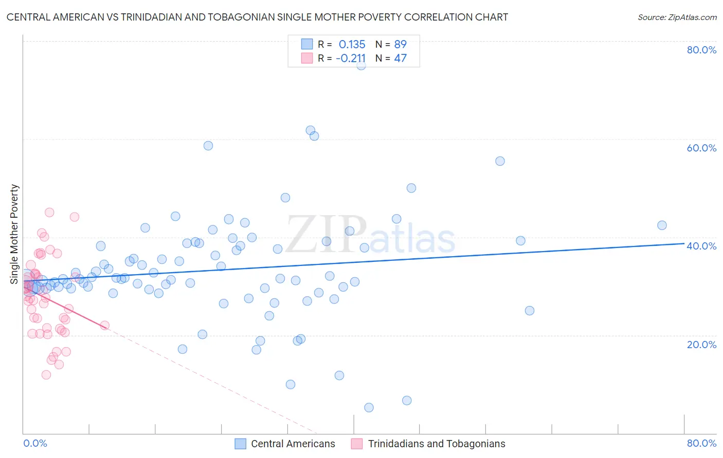 Central American vs Trinidadian and Tobagonian Single Mother Poverty