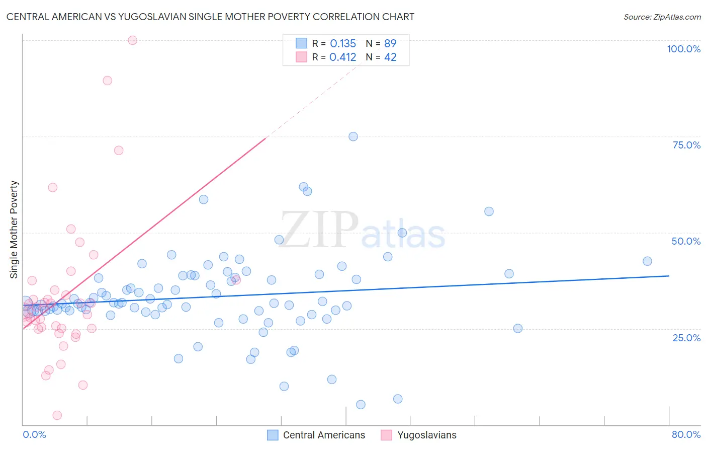 Central American vs Yugoslavian Single Mother Poverty
