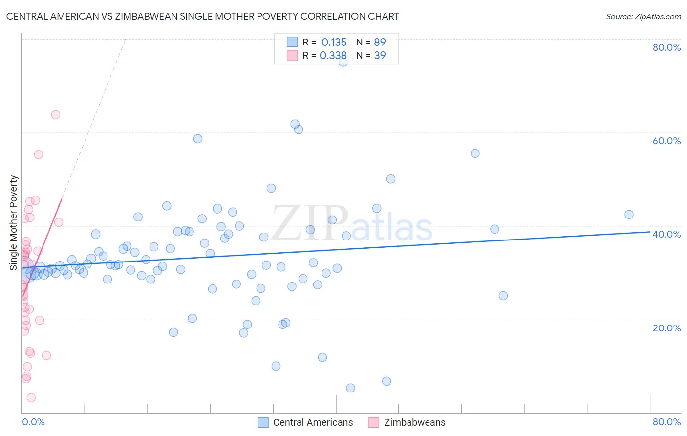 Central American vs Zimbabwean Single Mother Poverty