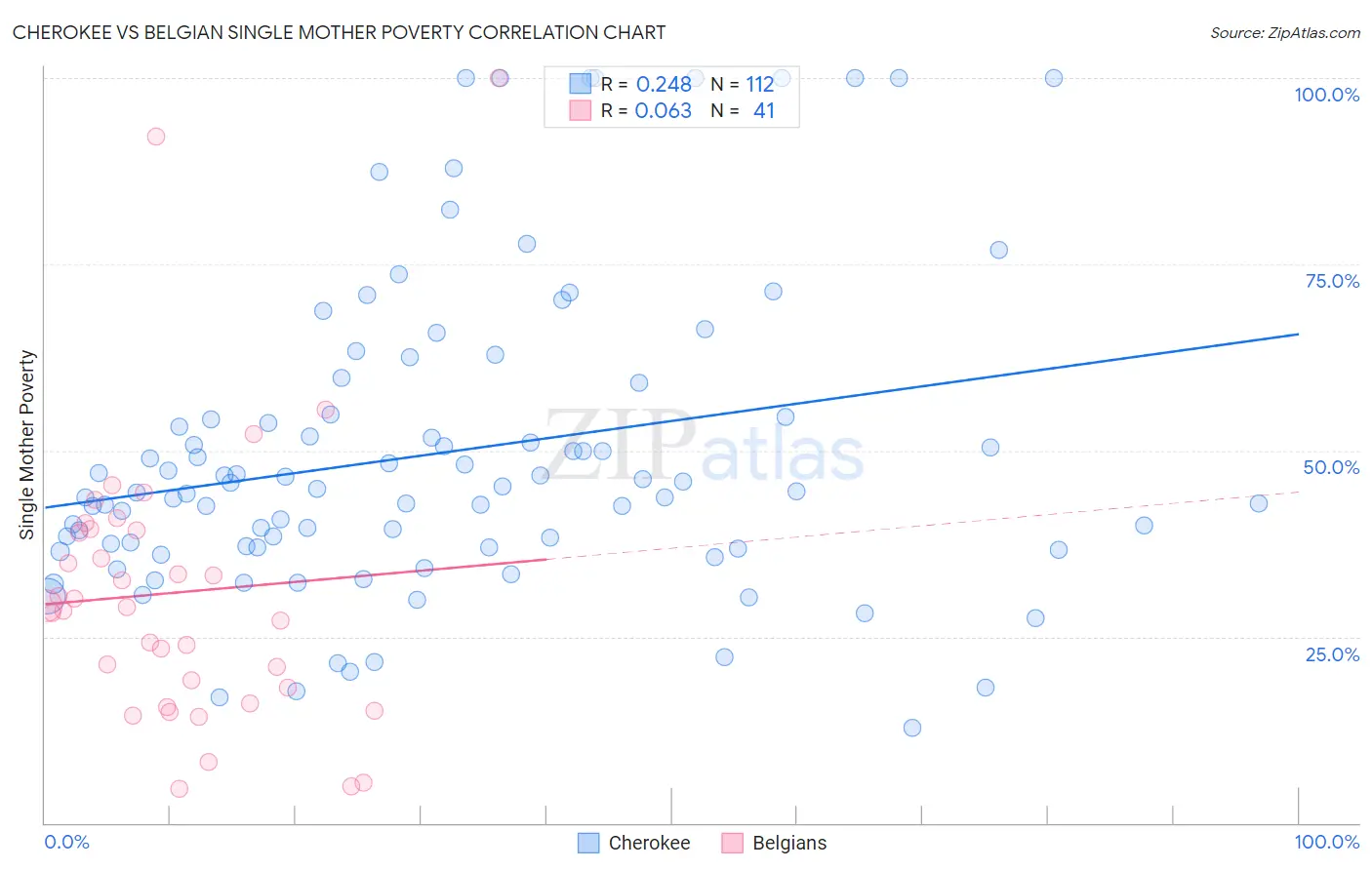 Cherokee vs Belgian Single Mother Poverty