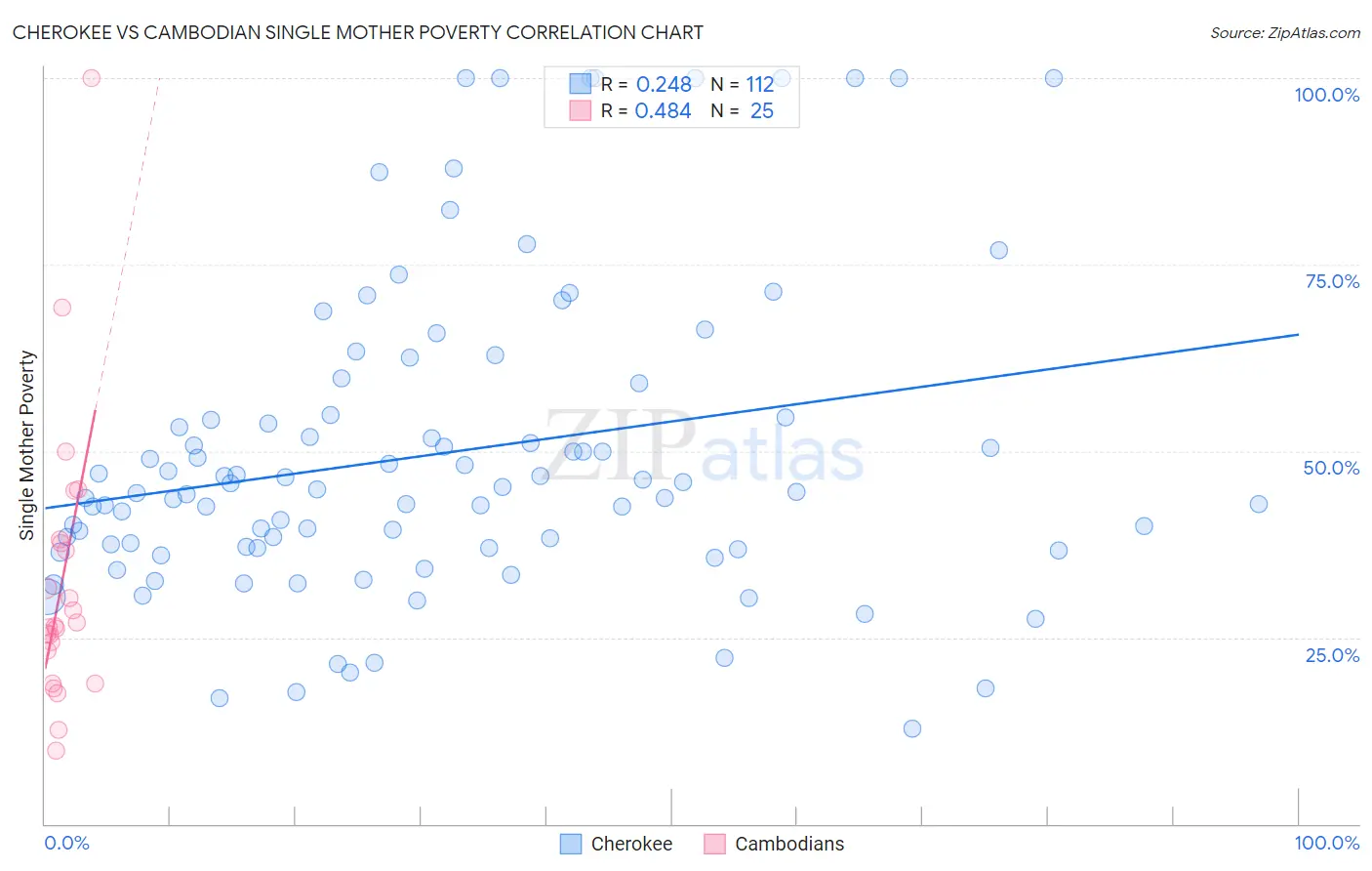 Cherokee vs Cambodian Single Mother Poverty