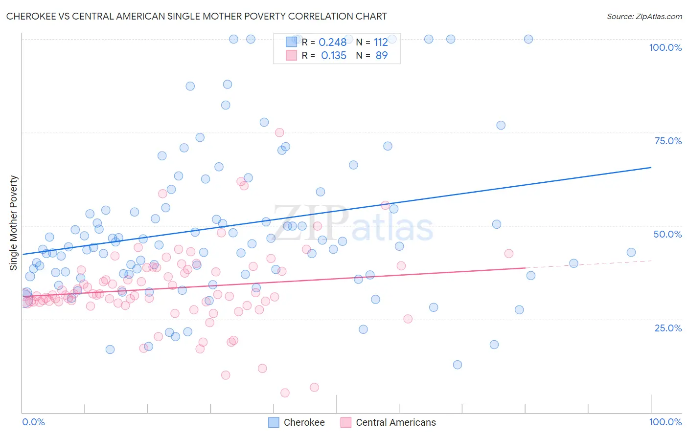 Cherokee vs Central American Single Mother Poverty