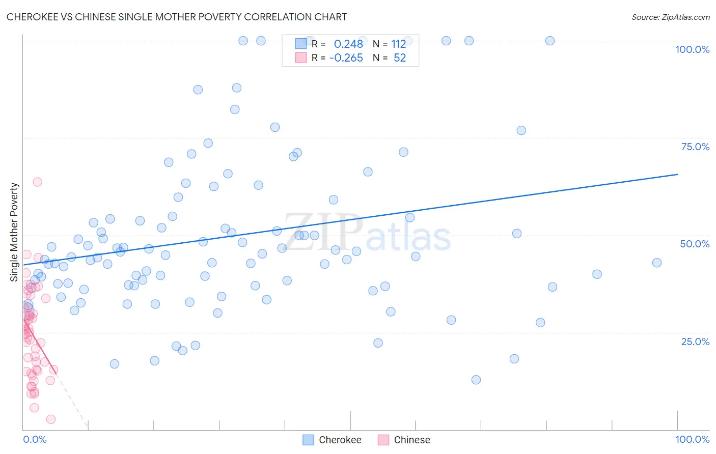 Cherokee vs Chinese Single Mother Poverty