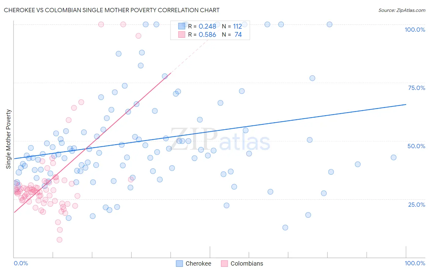 Cherokee vs Colombian Single Mother Poverty