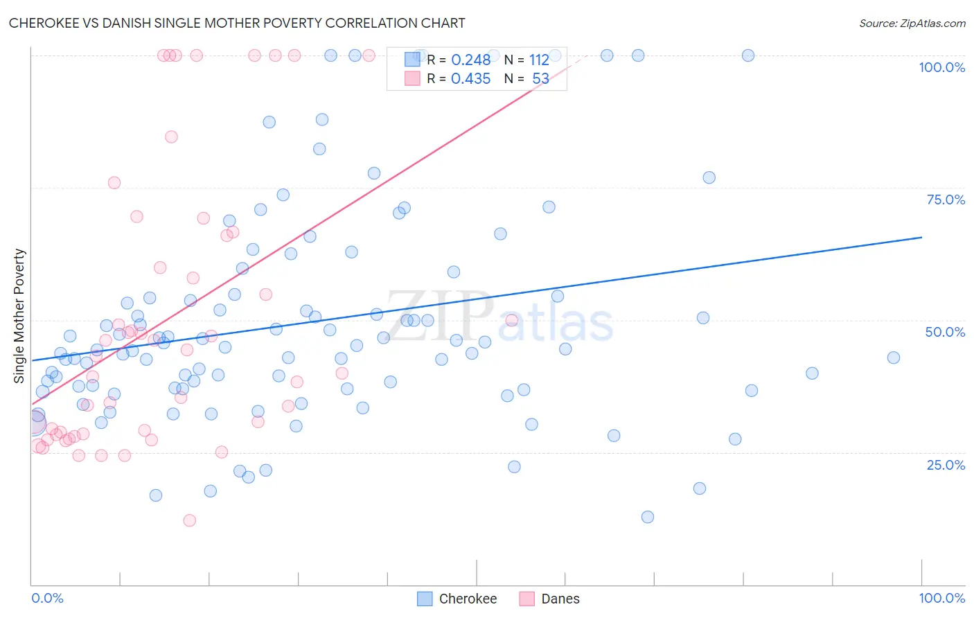 Cherokee vs Danish Single Mother Poverty