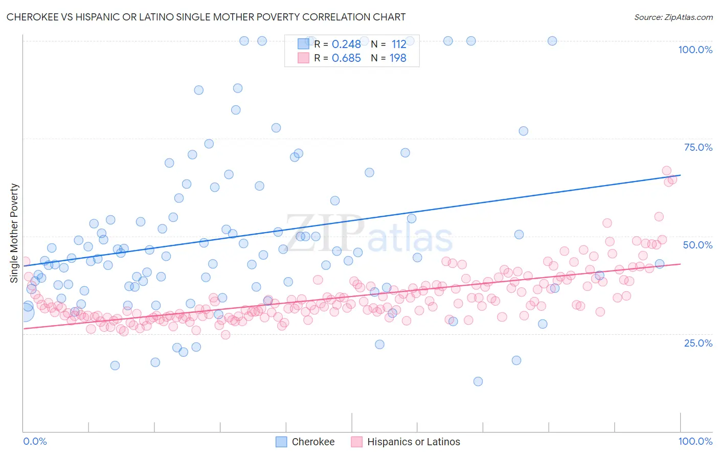 Cherokee vs Hispanic or Latino Single Mother Poverty