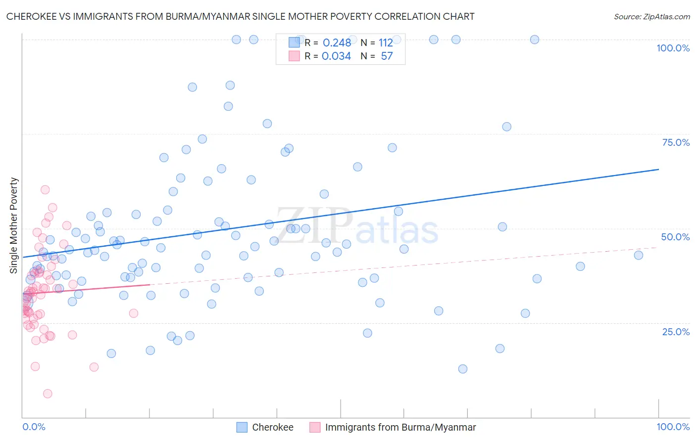 Cherokee vs Immigrants from Burma/Myanmar Single Mother Poverty