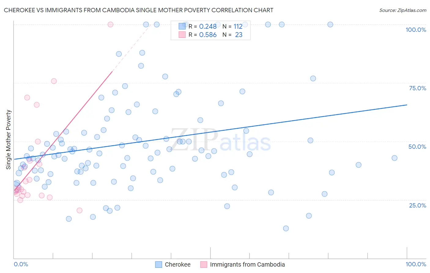 Cherokee vs Immigrants from Cambodia Single Mother Poverty