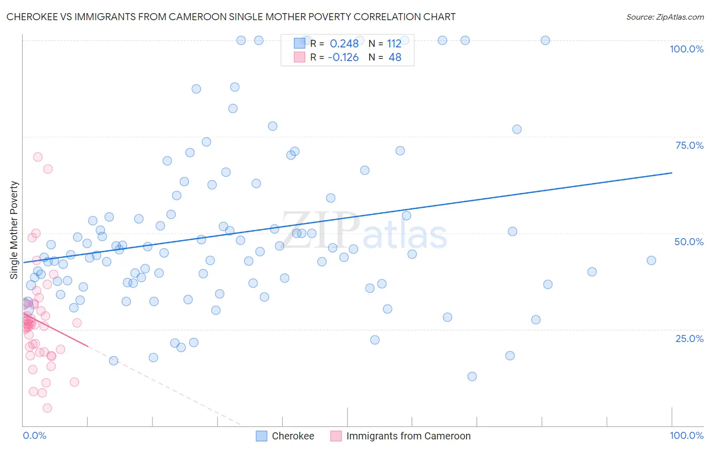 Cherokee vs Immigrants from Cameroon Single Mother Poverty