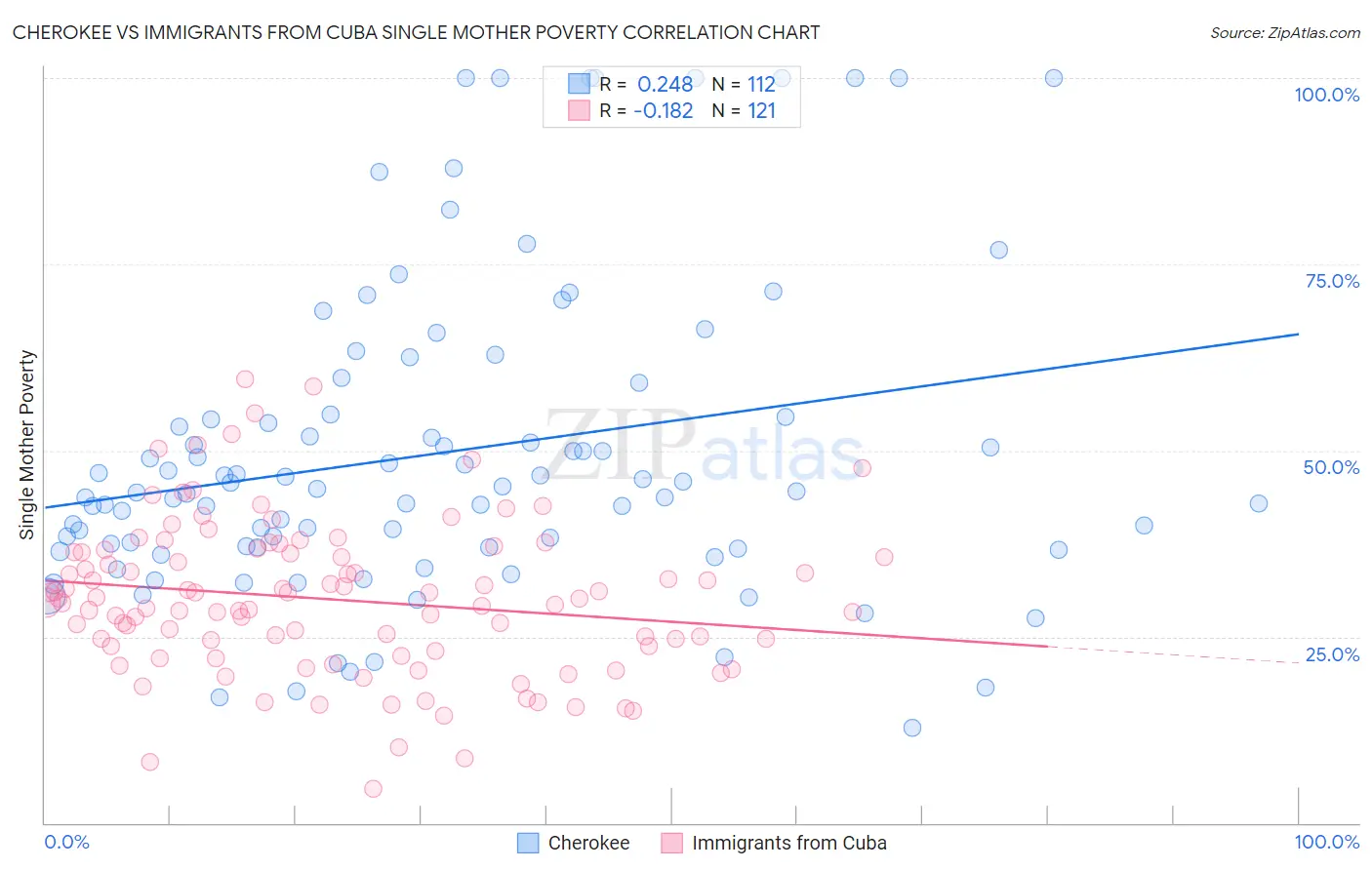 Cherokee vs Immigrants from Cuba Single Mother Poverty