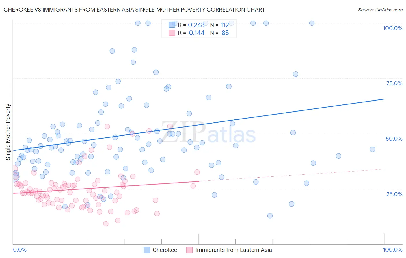 Cherokee vs Immigrants from Eastern Asia Single Mother Poverty