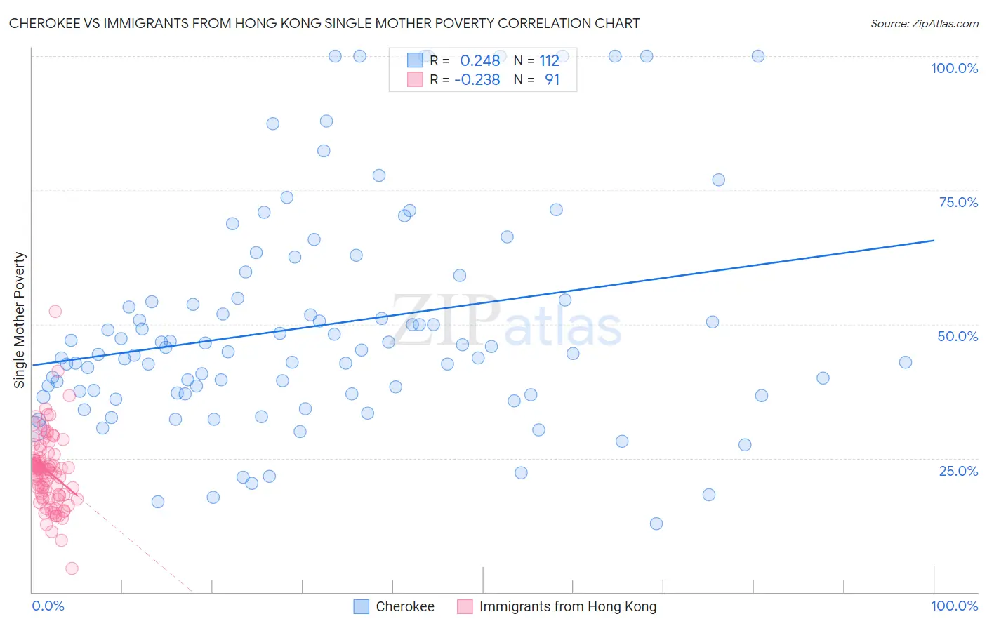 Cherokee vs Immigrants from Hong Kong Single Mother Poverty