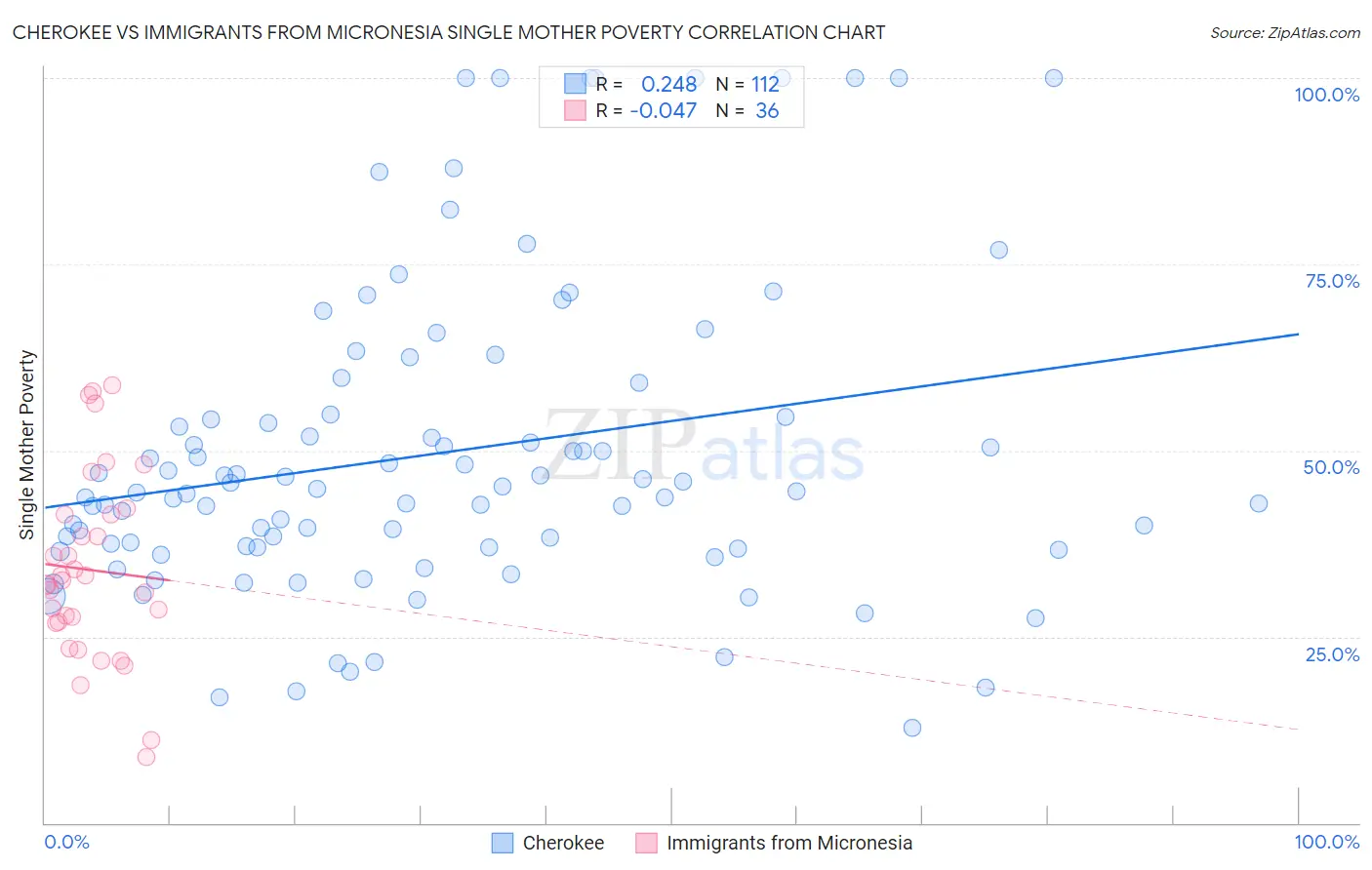 Cherokee vs Immigrants from Micronesia Single Mother Poverty