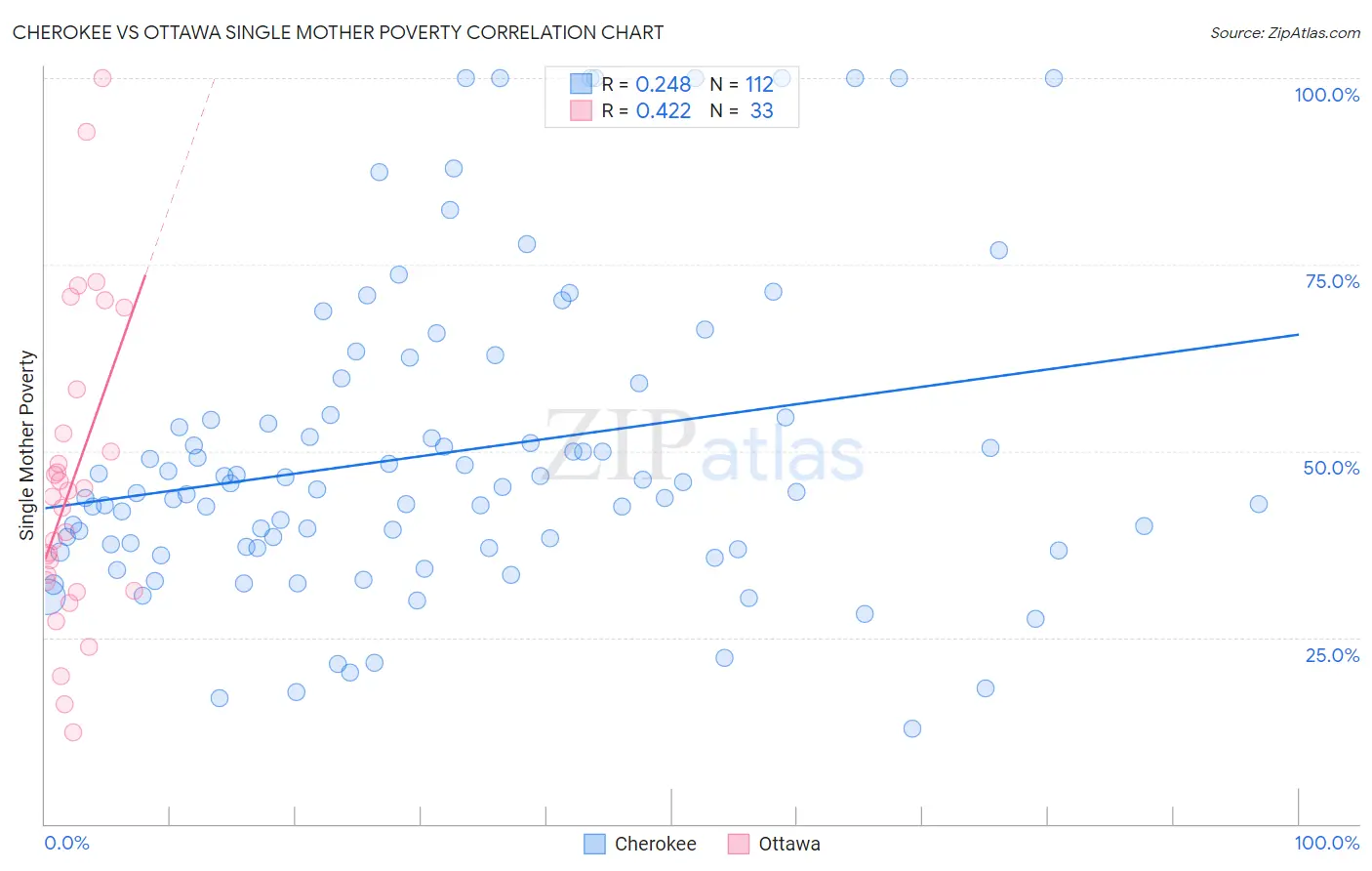 Cherokee vs Ottawa Single Mother Poverty