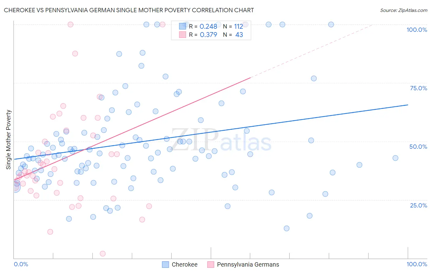 Cherokee vs Pennsylvania German Single Mother Poverty