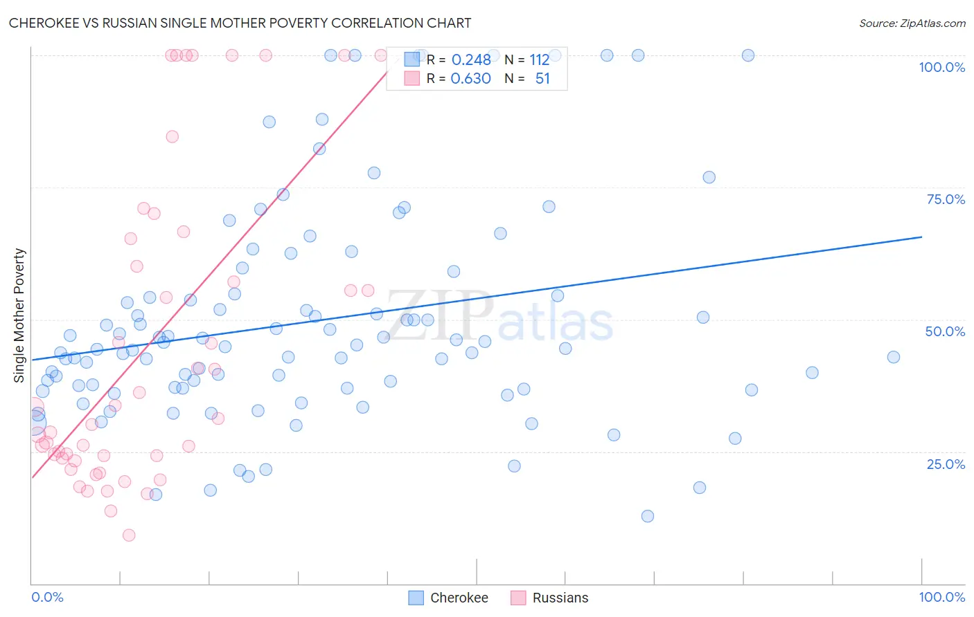 Cherokee vs Russian Single Mother Poverty