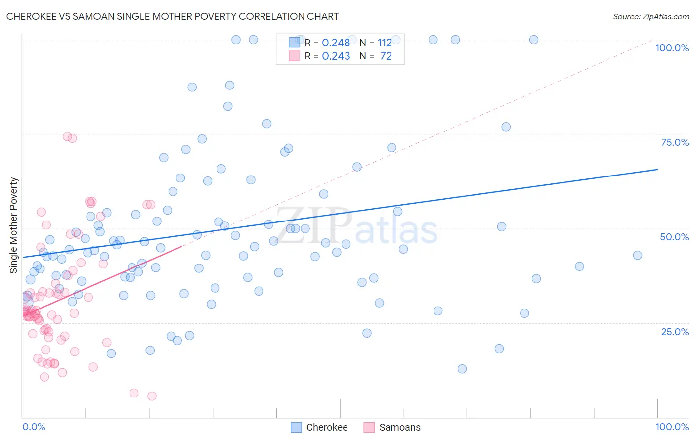 Cherokee vs Samoan Single Mother Poverty