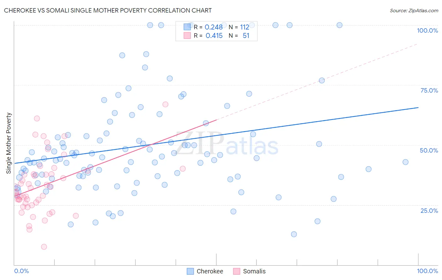 Cherokee vs Somali Single Mother Poverty