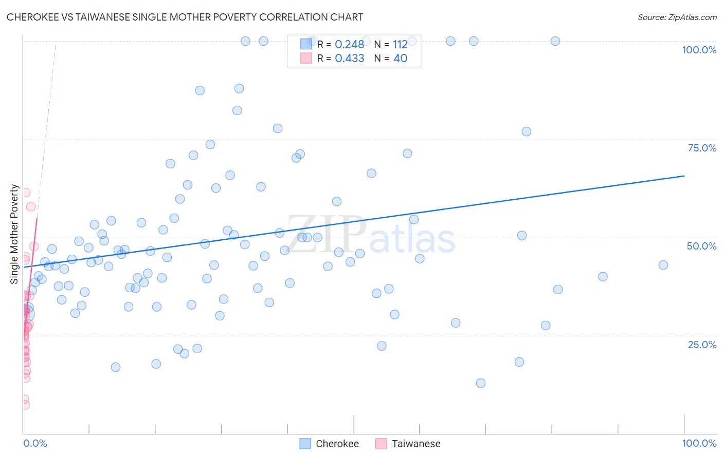 Cherokee vs Taiwanese Single Mother Poverty