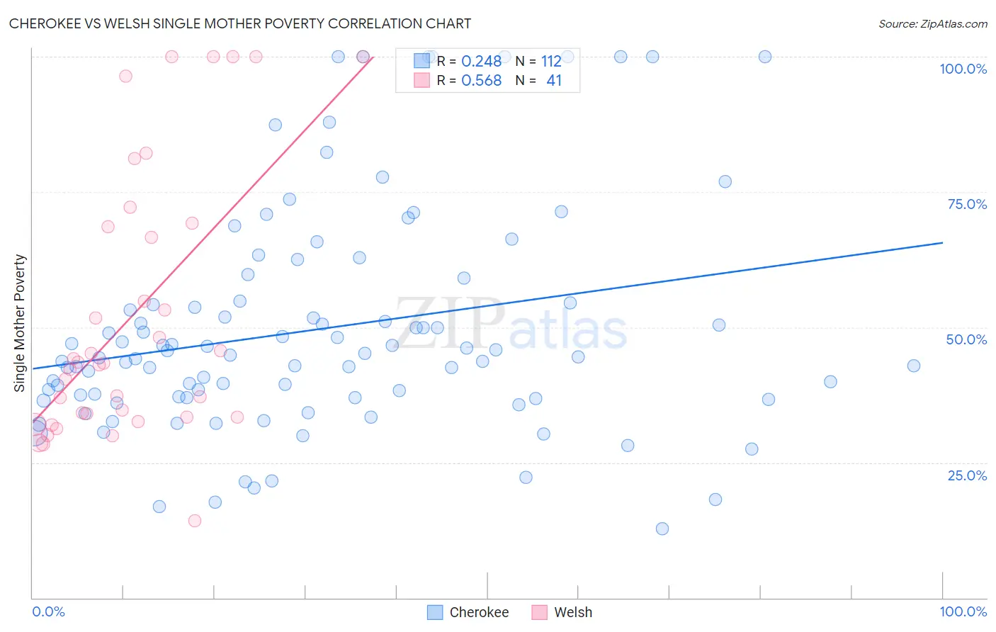 Cherokee vs Welsh Single Mother Poverty